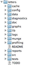 ProjectTemplate Directories